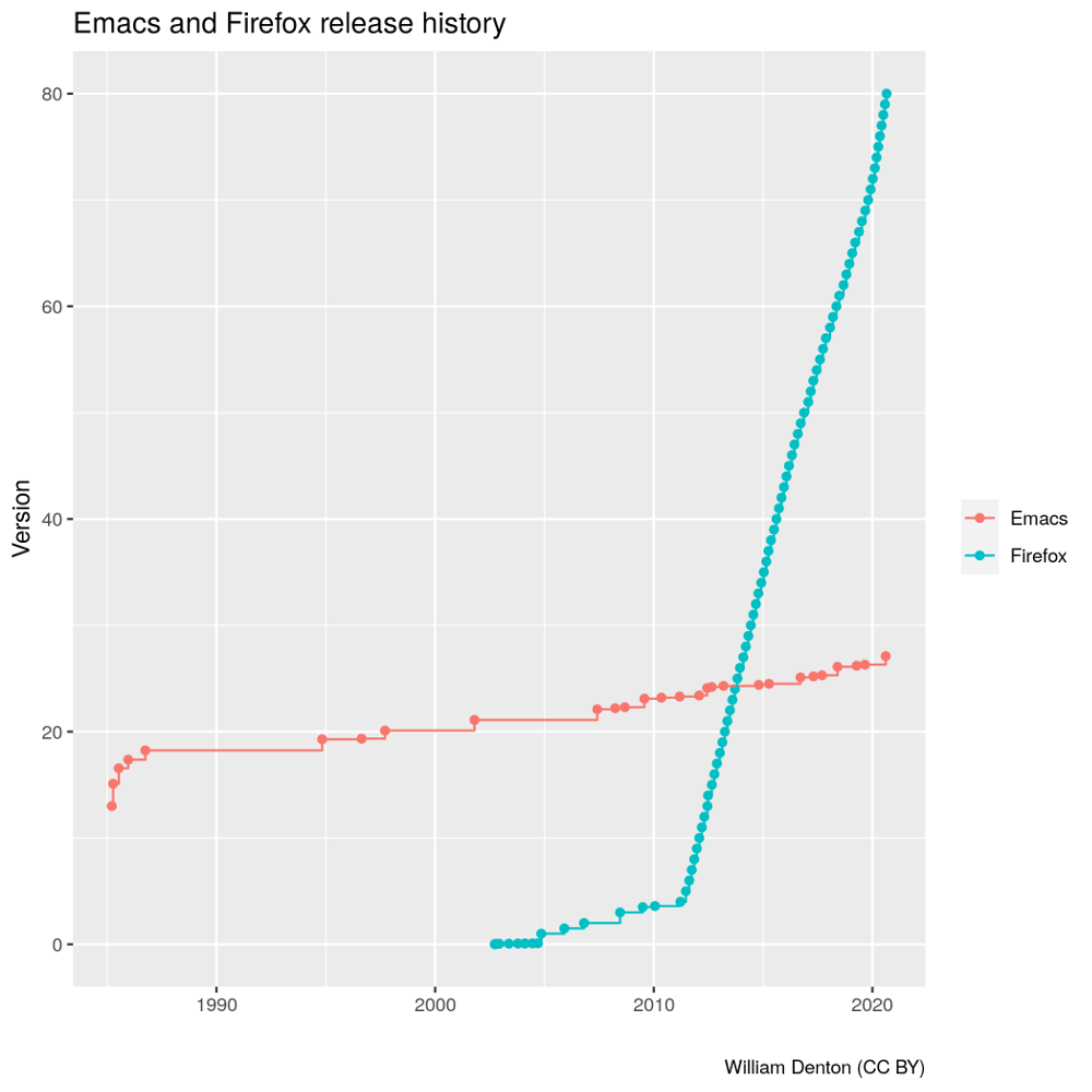 Chart of Emacs and Firefox version number history